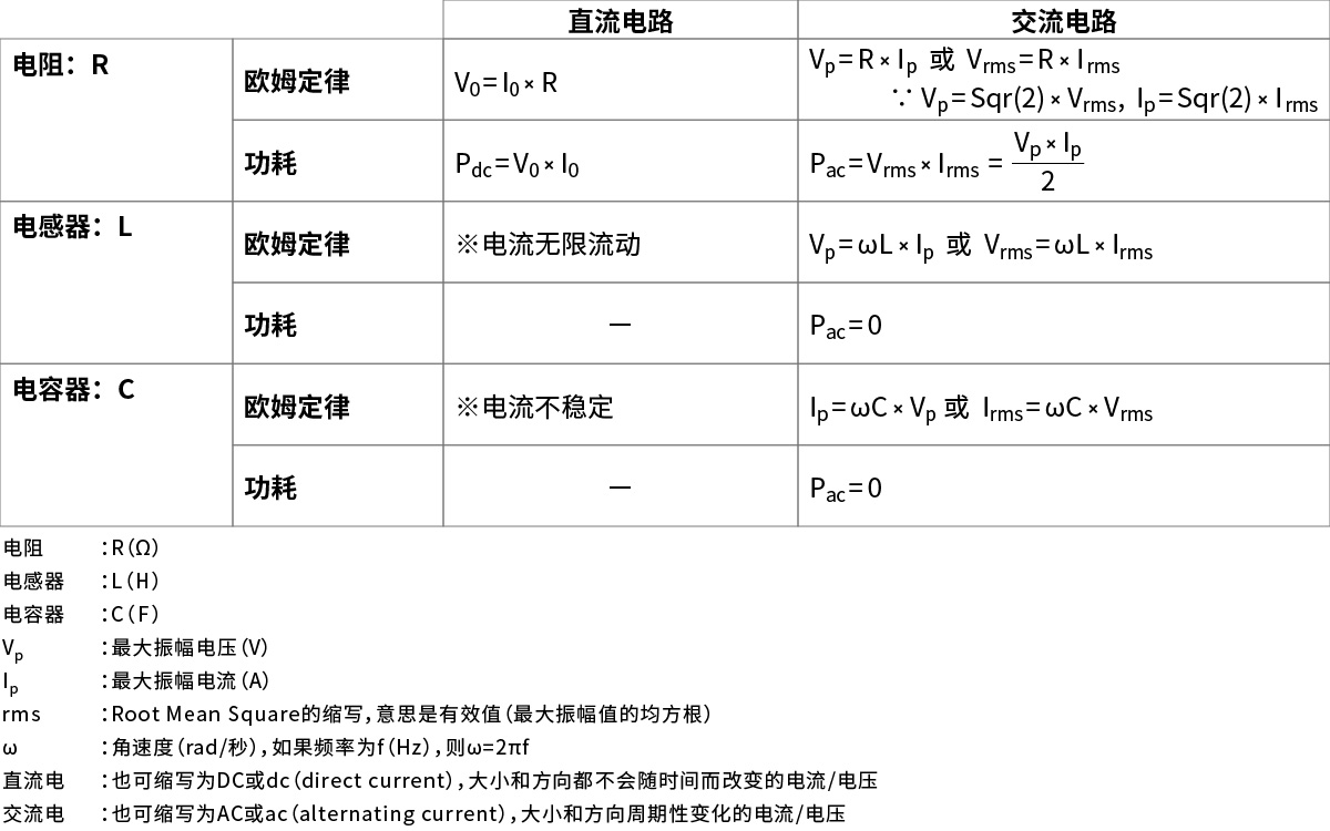 连接无源元件的直流电路和交流电路中的欧姆定律和功耗的表